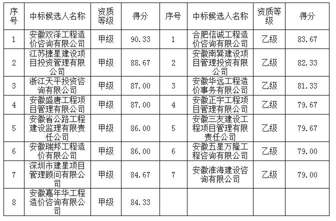 造價(jià)咨詢(xún)中介庫(kù)二標(biāo)段中標(biāo)候選人名單