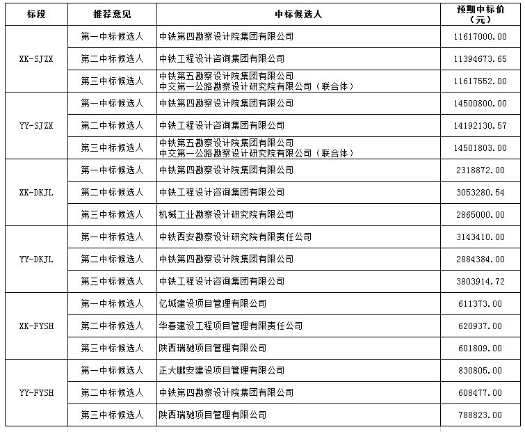 中標候選人