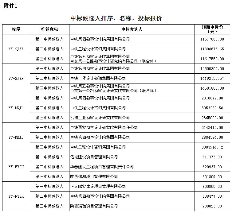 中標候選人排序、名稱、投標報價