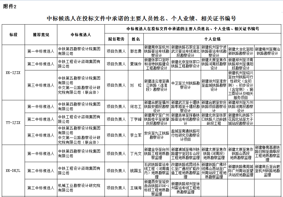 中標候選人在投標文件中承諾的主要人員姓名、個人業(yè)績、相關證書編號1