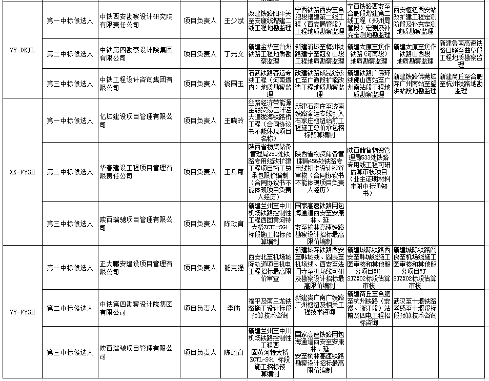 中標候選人在投標文件中承諾的主要人員姓名、個人業(yè)績、相關證書編號2