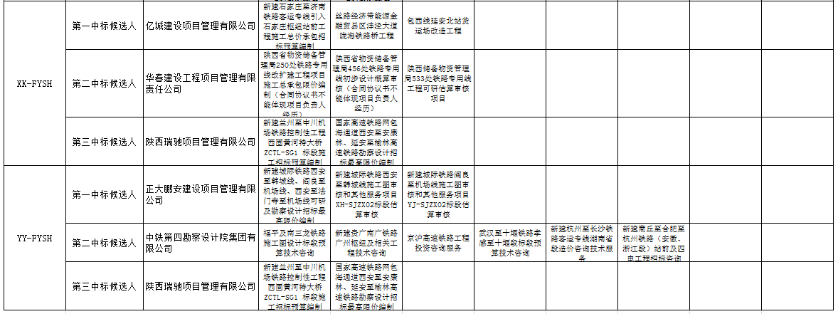 中標候選人在投標文件中填報的項目業(yè)績3