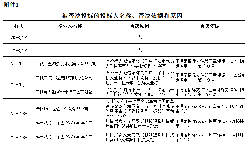 被否決投標的投標人名稱、否決依據(jù)和原因