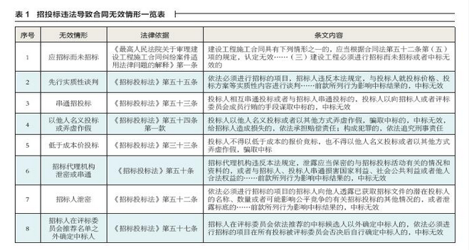 招投標(biāo)違法導(dǎo)致合同無(wú)效情形一覽表