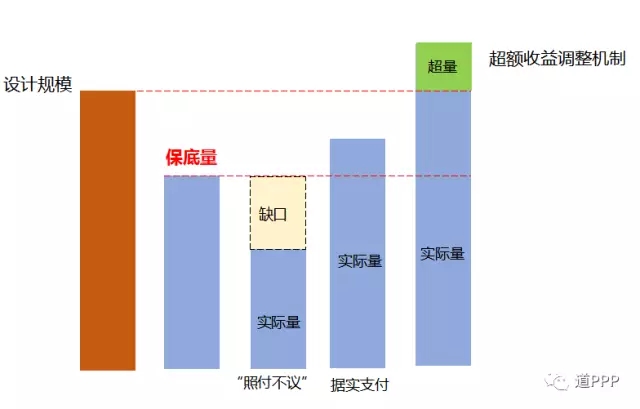 常見的最低需求風(fēng)險分擔機制示意圖