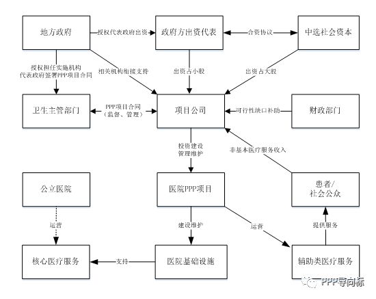 醫(yī)院項目常用PPP交易結(jié)構(gòu)圖