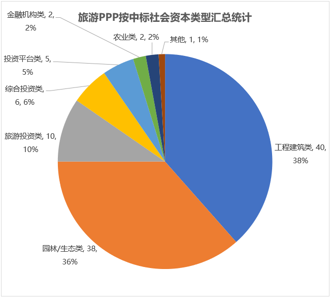 旅游PPP按中標(biāo)社會資本類型匯總統(tǒng)計(jì)