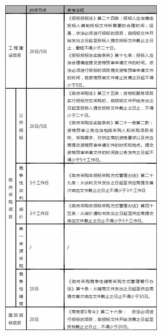 采購流程時間節(jié)點