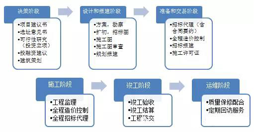 全過程工程咨詢服務(wù)范圍