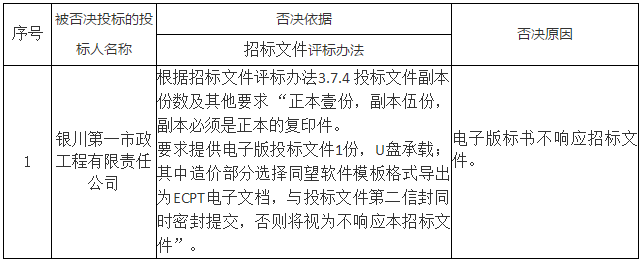 被否決投標的投標人名稱、否決依據(jù)和原因