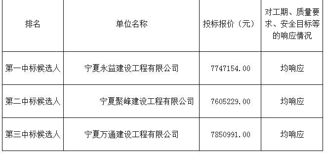 中標(biāo)候選人報(bào)價(jià)及排序