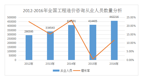 加盟造價咨詢公司前景如何