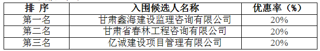 中國(guó)郵政集團(tuán)公司甘肅省分公司工程造價(jià)咨詢公司入圍項(xiàng)目