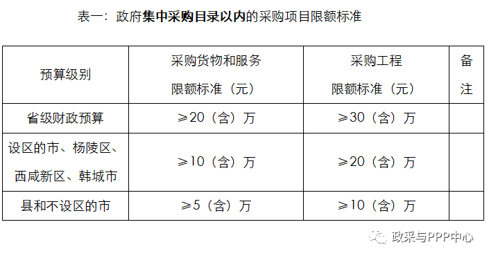 政府集中采購目錄以內(nèi)的采購項目限額標準