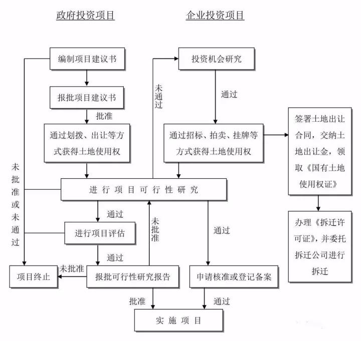 工程建設(shè)項(xiàng)目建設(shè)項(xiàng)目投資決策（建議書(shū)、可研）流程