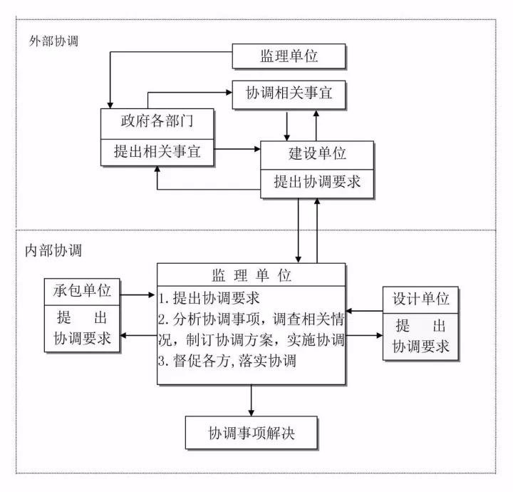 組織協(xié)調(diào)控制流程