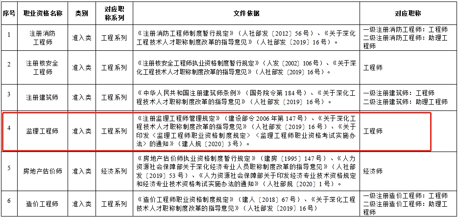 遼寧省部分專業(yè)技術(shù)類職業(yè)資格和職稱對(duì)應(yīng)目錄國家職業(yè)資格目錄清單中的職業(yè)資格