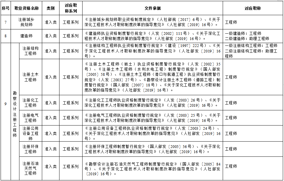 遼寧省部分專業(yè)技術(shù)類職業(yè)資格和職稱對(duì)應(yīng)目錄國家職業(yè)資格目錄清單中的職業(yè)資格