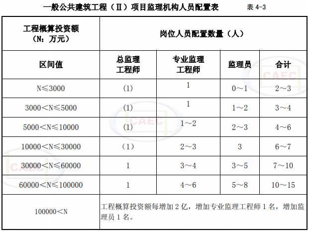 一般公共建筑工程（II）項(xiàng)目監(jiān)理機(jī)構(gòu)人員配置表