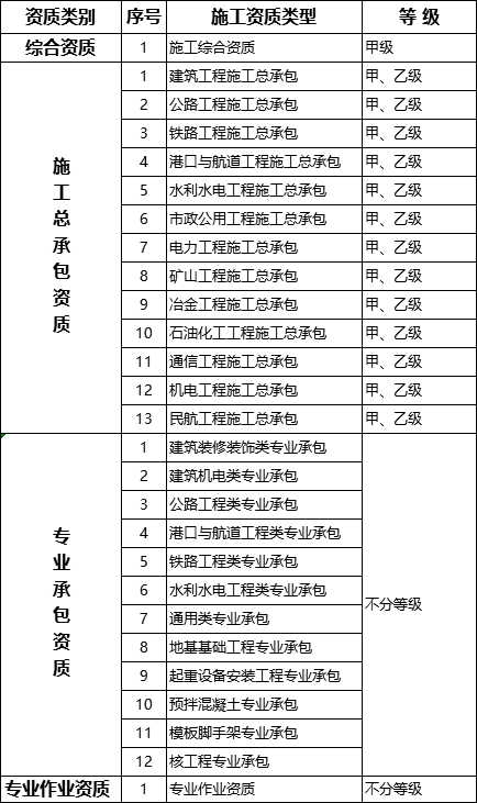 國(guó)務(wù)院常務(wù)會(huì)議已經(jīng)明確，593項(xiàng)工程資質(zhì)將壓減至245項(xiàng)！