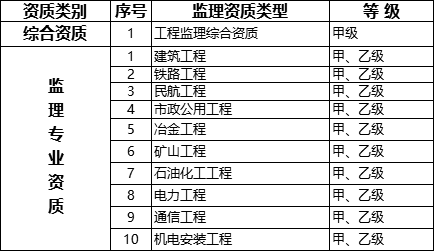 國(guó)務(wù)院常務(wù)會(huì)議已經(jīng)明確，593項(xiàng)工程資質(zhì)將壓減至245項(xiàng)！