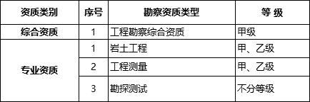 國(guó)務(wù)院常務(wù)會(huì)議已經(jīng)明確，593項(xiàng)工程資質(zhì)將壓減至245項(xiàng)！