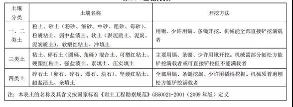 土石方工程清單計價要點！