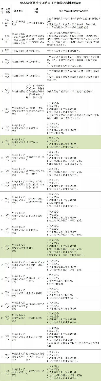 人社部：建造師、監(jiān)理、造價、注安、消防等考試不再提交工作證明和學歷證明！