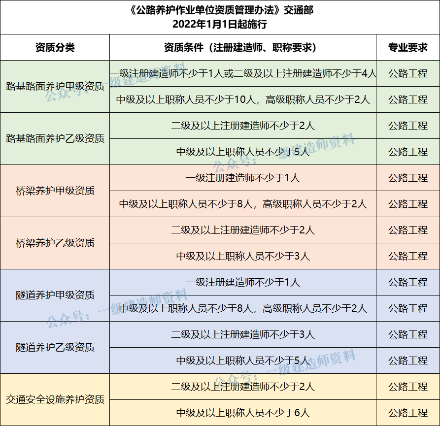 又出臺新資質(zhì)了，建造師需求要漲！