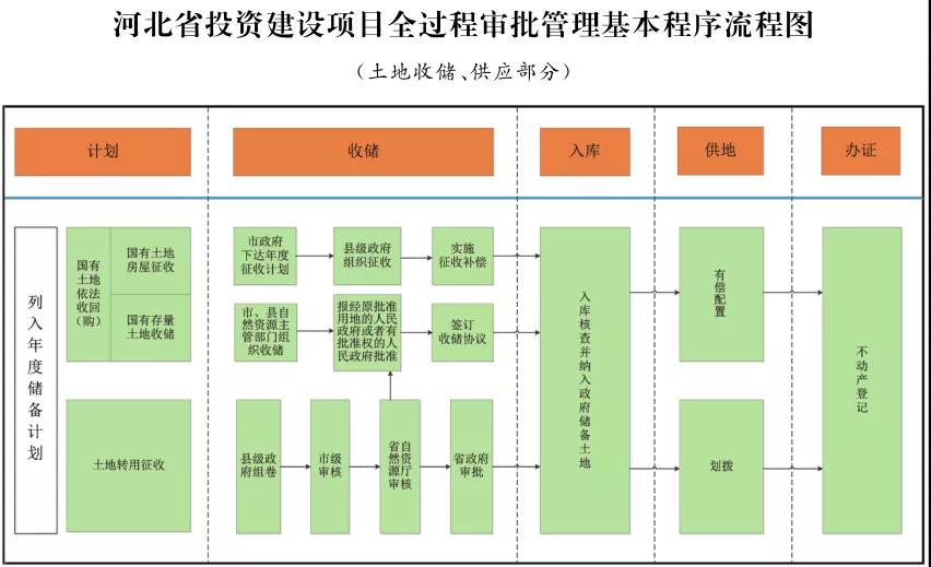 這類項(xiàng)目施工圖審查合格書不再作為施工許可前置要件！河北加強(qiáng)投資建設(shè)項(xiàng)目全過程審批管理