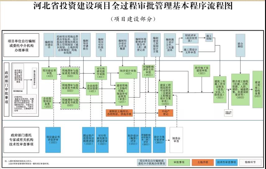 這類項(xiàng)目施工圖審查合格書不再作為施工許可前置要件！河北加強(qiáng)投資建設(shè)項(xiàng)目全過程審批管理