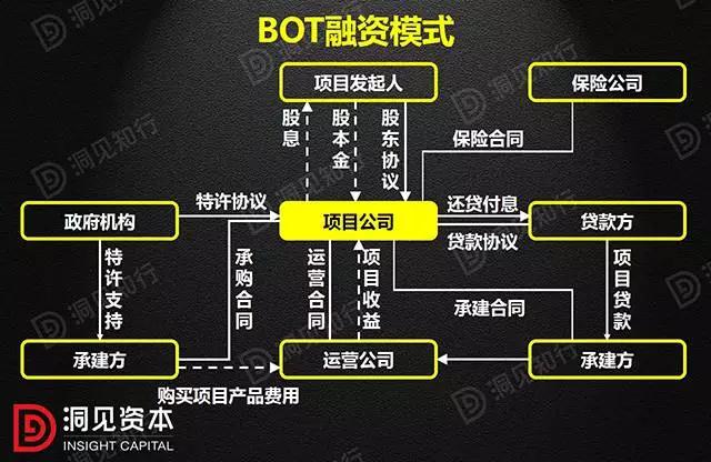 PPP、BOT、BT、TOT、TBT：這下全明白了