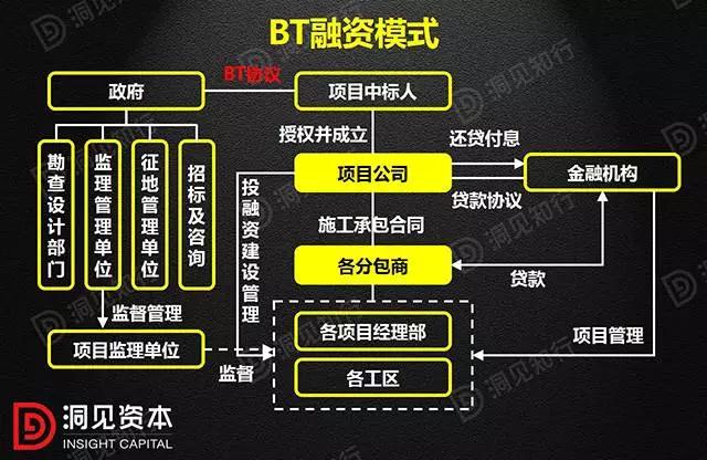 PPP、BOT、BT、TOT、TBT：這下全明白了