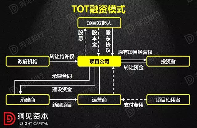 PPP、BOT、BT、TOT、TBT：這下全明白了