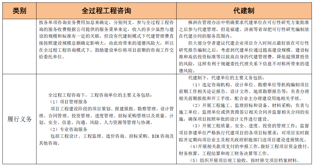 全過程工程咨詢和代建制模式的聯(lián)系與區(qū)別