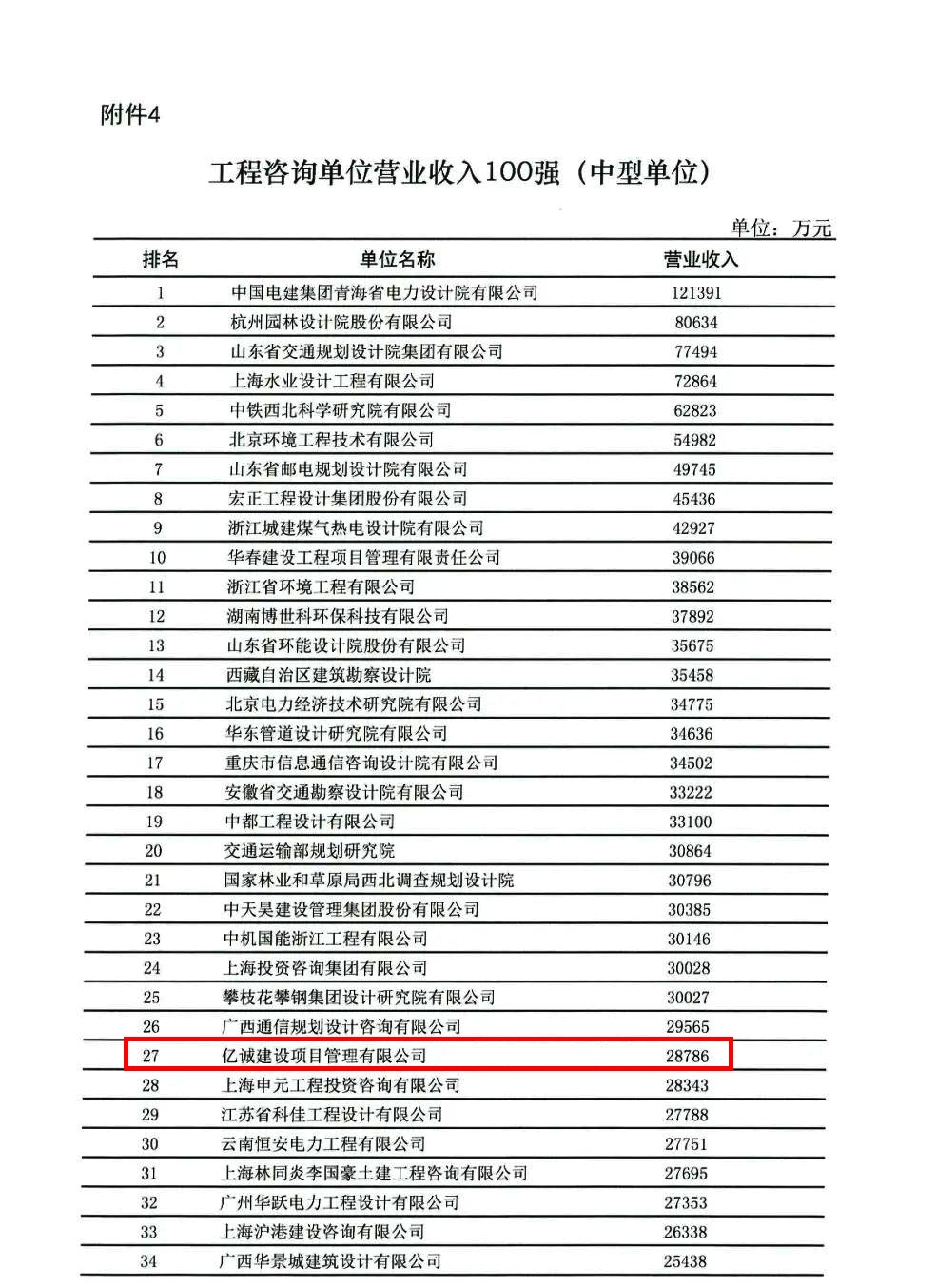 榮譽(yù)|億誠(chéng)公司榮登全國(guó)工程咨詢單位營(yíng)業(yè)收入百?gòu)?qiáng)榜