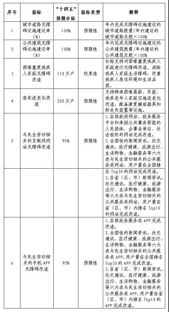 13部門聯(lián)合發(fā)文！無障礙環(huán)境建設(shè)“十四五”實施方案出爐