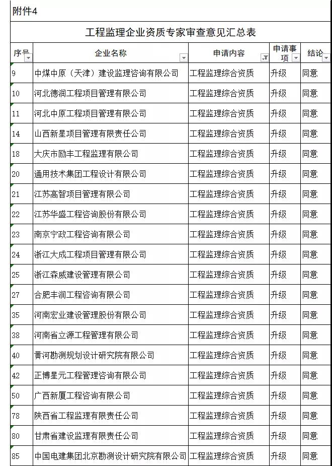 工程監(jiān)理綜合資質(zhì)20家全部通過，新一批建設(shè)工程企業(yè)資質(zhì)專家審查意見公示