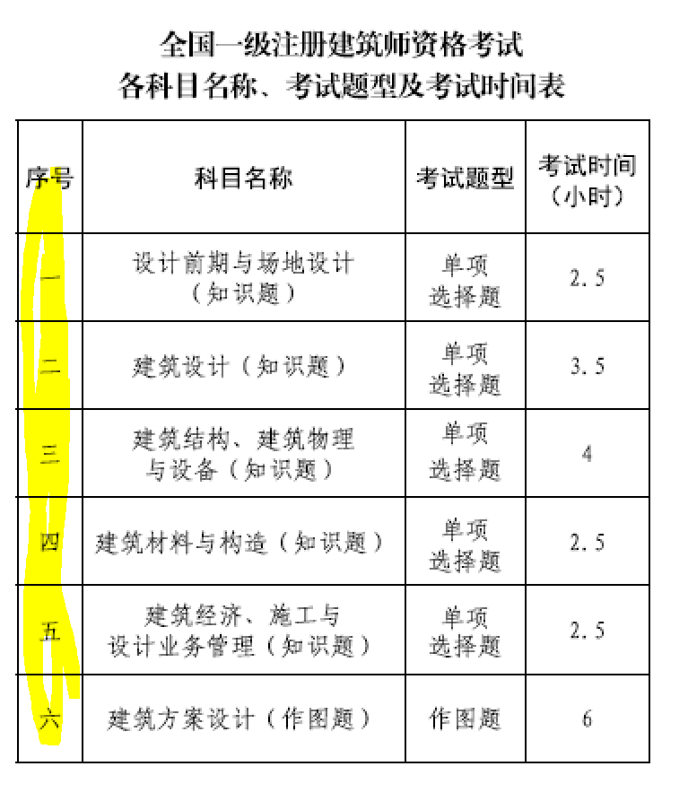 大事件！9門變6門！一級注冊建筑師考試大綱（21版）發(fā)布，2023年執(zhí)行！