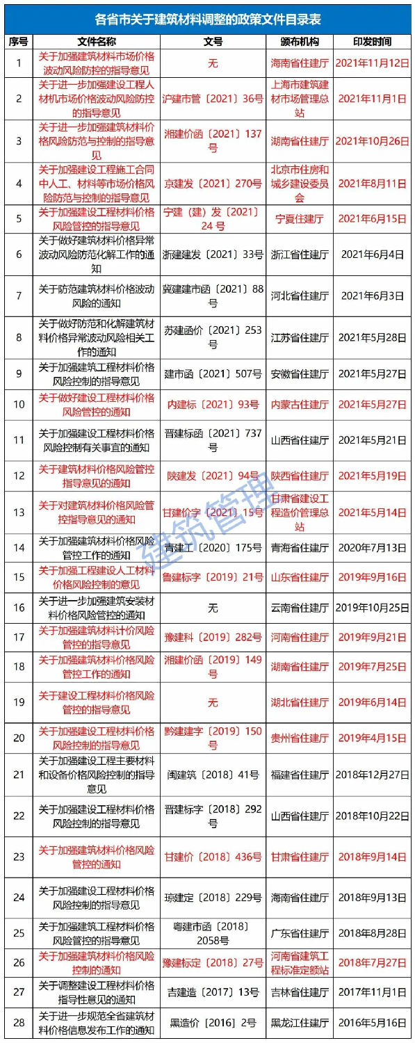 11月12日，海南省住建廳發(fā)布《關(guān)于加強(qiáng)建筑材料市場價格波動風(fēng)險防控的指導(dǎo)意見》。自發(fā)布之日起實施，明確：  工程發(fā)承包雙方應(yīng)在施工合同中合理設(shè)置建筑材料市場價格波動風(fēng)險條款。  合同中未設(shè)置建筑材料市場價格波動風(fēng)險條款或約定不明確的，發(fā)承包雙方應(yīng)盡快簽訂補(bǔ)充協(xié)議。  合同約定采用固定價格包干的，當(dāng)市場價格出現(xiàn)了發(fā)承包雙方在訂立合同時無法預(yù)見的、不屬于商業(yè)風(fēng)險的異常波動時，雙方應(yīng)遵循《中華人民共和國民法典》第533條規(guī)定的情勢變更原則，根據(jù)實際情況簽訂補(bǔ)充協(xié)議。  《民法典》第五百三十三條 合同成立后，合同的基礎(chǔ)條件發(fā)生了當(dāng)事人在訂立合同時無法預(yù)見的、不屬于商業(yè)風(fēng)險的重大變化，繼續(xù)履行合同對于當(dāng)事人一方明顯不公平的，受不利影響的當(dāng)事人可以與對方重新協(xié)商；在合理期限內(nèi)協(xié)商不成的，當(dāng)事人可以請求人民法院或者仲裁機(jī)構(gòu)變更或者解除合同。  人民法院或者仲裁機(jī)構(gòu)應(yīng)當(dāng)結(jié)合案件的實際情況，根據(jù)公平原則變更或者解除合同。  條款中不得出現(xiàn)無限風(fēng)險、所有風(fēng)險或類似語句的表述。  發(fā)承包雙方應(yīng)根據(jù)工程的施工組織計劃、材料用量情況和實際施工周期合理設(shè)定材料調(diào)差的時間段，對時間節(jié)點進(jìn)行明確界定。  材料調(diào)差可依據(jù)發(fā)承包雙方共同確認(rèn)的市場價格或參考海南省建設(shè)工程主要材料市場信息價。  材料調(diào)差只計取稅金，不再計取其他費用。  ∨ 對于施工合同已約定不調(diào)整或承包人承擔(dān)無限材料價格風(fēng)險的，也應(yīng)調(diào)整價差，補(bǔ)簽協(xié)議，此前已有上海、湖南、北京、寧夏、內(nèi)蒙古、陜西、甘肅、江蘇、河南、山東、湖北、貴州等多省市（下圖中標(biāo)紅省市文件）發(fā)文明確。  各有關(guān)單位：  今年以來，受全球范圍通貨膨脹的影響、建筑材料價格持續(xù)攀升,尤其是近兩個月，為落實國家能耗雙控政策，多地實行限電管控，同時疊加煤炭價格急劇上漲等因素，建筑材料市場價格出現(xiàn)異常波動，對我省建設(shè)工程成本造成較大影響。為了維護(hù)建設(shè)工程發(fā)承包雙方的合法權(quán)益，合理分?jǐn)偨ㄖ牧鲜袌鰞r格波動風(fēng)險，保證工程質(zhì)量安全和工程建設(shè)順利實施。根據(jù)《建筑工程施工發(fā)包與承包計價管理辦法》（住房城鄉(xiāng)建設(shè)部令第16號）和《建設(shè)工程工程量清單計價規(guī)范》（GB 50500-2013），現(xiàn)結(jié)合我省實際情況提出如下指導(dǎo)意見：  一、建筑材料市場價格波動風(fēng)險應(yīng)遵循風(fēng)險共擔(dān)原則，體現(xiàn)交易的公平性。工程發(fā)承包雙方應(yīng)在施工合同中合理設(shè)置建筑材料市場價格波動風(fēng)險條款，明確約定可調(diào)整價差的材料范圍、基準(zhǔn)價格、風(fēng)險幅度，調(diào)整方法、價款結(jié)算及支付方式等。條款中不得出現(xiàn)無限風(fēng)險、所有風(fēng)險或類似語句的表述。  二、合同中未設(shè)置建筑材料市場價格波動風(fēng)險條款或約定不明確的，發(fā)承包雙方應(yīng)盡快簽訂補(bǔ)充協(xié)議；合同約定采用固定價格包干的，當(dāng)市場價格出現(xiàn)了發(fā)承包雙方在訂立合同時無法預(yù)見的、不屬于商業(yè)風(fēng)險的異常波動時，雙方應(yīng)遵循《中華人民共和國民法典》第533條規(guī)定的情勢變更原則，根據(jù)實際情況簽訂補(bǔ)充協(xié)議。  三、發(fā)承包雙方應(yīng)根據(jù)工程的施工組織計劃、材料用量情況和實際施工周期合理設(shè)定材料調(diào)差的時間段，對時間節(jié)點進(jìn)行明確界定。  四、材料調(diào)差可依據(jù)發(fā)承包雙方共同確認(rèn)的市場價格或參考海南省建設(shè)工程主要材料市場信息價。  五、材料調(diào)差只計取稅金，不再計取其他費用。  六、本指導(dǎo)意見自發(fā)布之日起施行。  海南省住房和城鄉(xiāng)建設(shè)廳  2021年11月12日