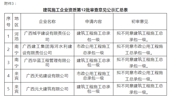 注意：總包一級通過率僅25%！部分下放省廳公示3批建企試點資質審查意見！