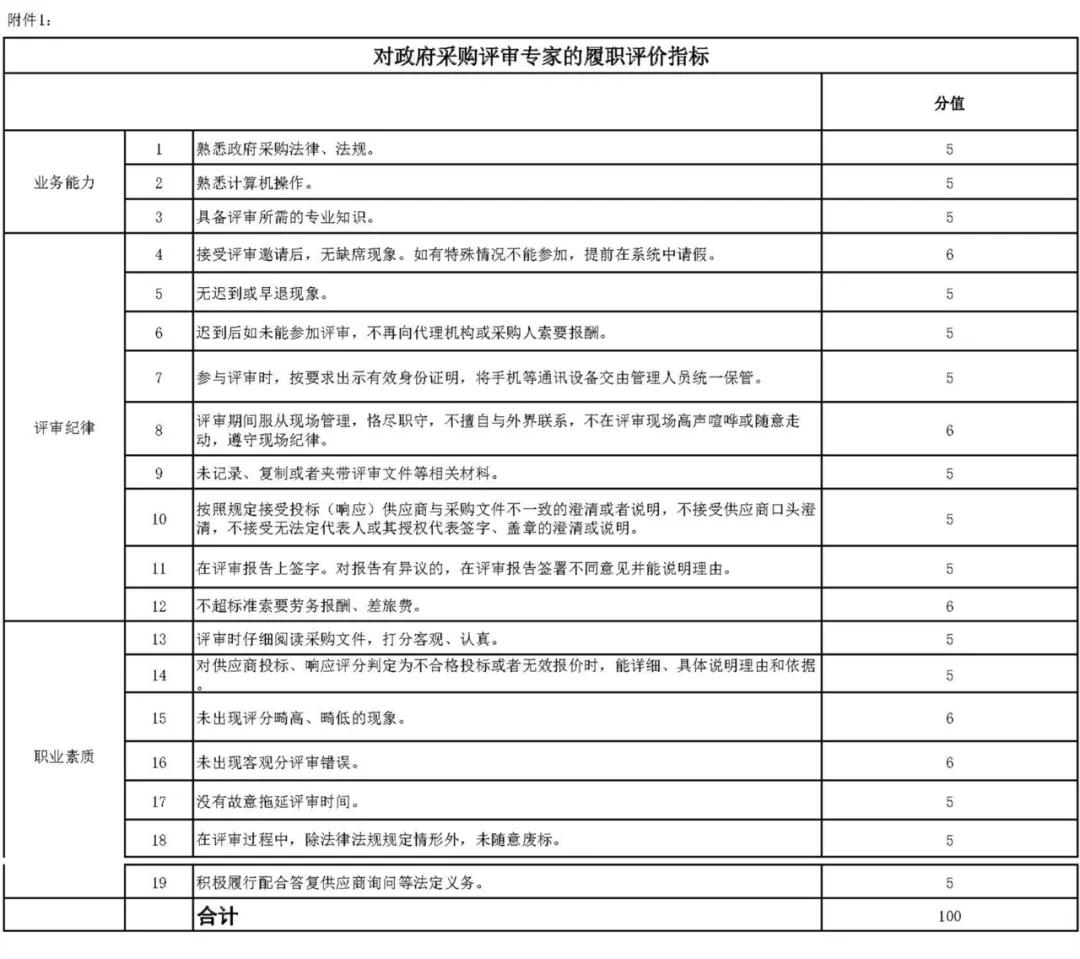 財政部辦公廳發(fā)布《關(guān)于開展政府采購代理機構(gòu)和評審專家履職評價工作（試行）的通知》及評價指標(biāo)