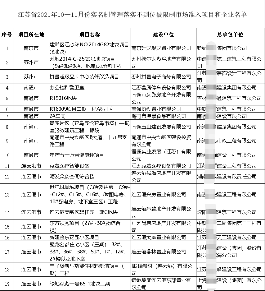 住建廳通報(bào)19個(gè)項(xiàng)目！19家施工企業(yè)不得參與招投標(biāo)、限制準(zhǔn)入、重點(diǎn)監(jiān)管！