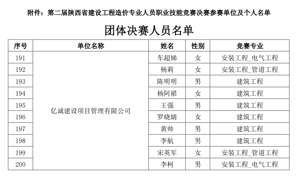 億誠(chéng)管理入圍第二屆陜西省工程造價(jià)專業(yè)人員技能競(jìng)賽決賽