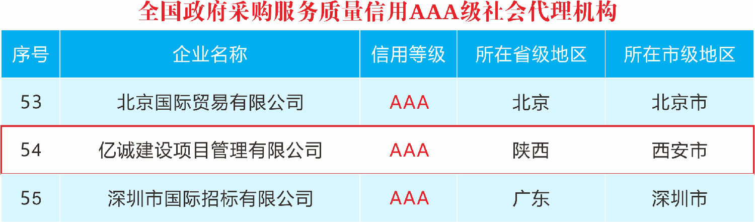 喜報|全國政府采購服務質量信用AAA級新鮮出爐——億誠管理位居54