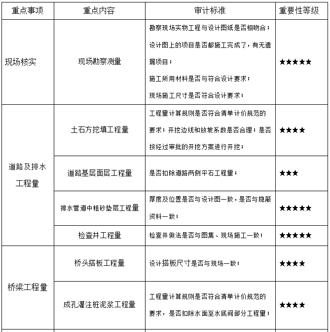 市政工程結(jié)算評(píng)審的審計(jì)重點(diǎn).png