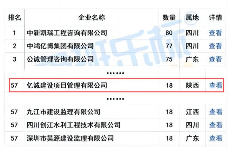 億誠(chéng)管理榮列“2024年5月全國(guó)工程監(jiān)理中標(biāo)100強(qiáng)”第57位！